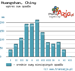 Wykres opadów dla: Huangshan, Chiny