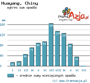 Wykres opadów dla: Huayang, Chiny