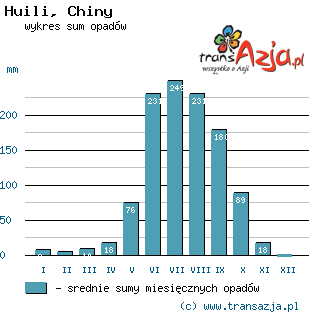 Wykres opadów dla: Huili, Chiny