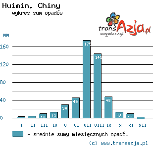 Wykres opadów dla: Huimin, Chiny