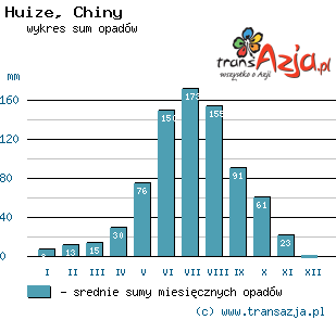 Wykres opadów dla: Huize, Chiny