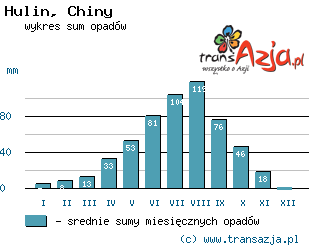 Wykres opadów dla: Hulin, Chiny