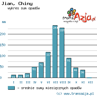 Wykres opadów dla: Jian, Chiny