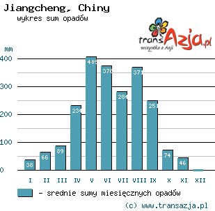 Wykres opadów dla: Jiangcheng, Chiny