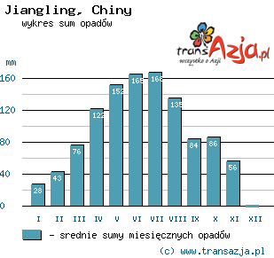 Wykres opadów dla: Jiangling, Chiny