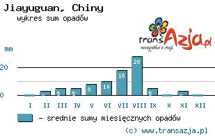 Wykres opadów dla: Jiayuguan, Chiny