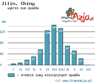 Wykres opadów dla: Jilin, Chiny