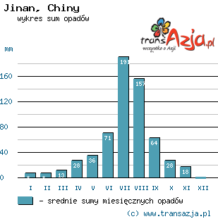 Wykres opadów dla: Jinan, Chiny