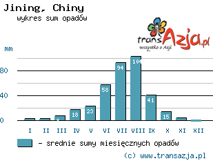 Wykres opadów dla: Jining, Chiny