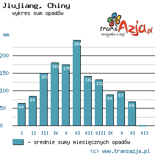 Wykres opadów dla: Jiujiang, Chiny