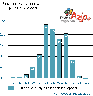 Wykres opadów dla: Jiuling, Chiny
