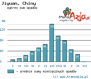 Wykres opadów dla: Jiyuan, Chiny