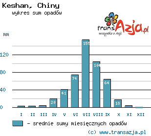 Wykres opadów dla: Keshan, Chiny