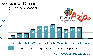 Wykres opadów dla: Kolbay, Chiny