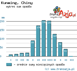 Wykres opadów dla: Kunming, Chiny
