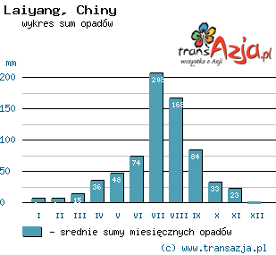 Wykres opadów dla: Laiyang, Chiny