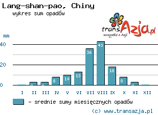 Wykres opadów dla: Lang-shan-pao, Chiny