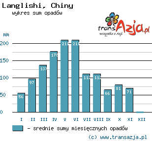 Wykres opadów dla: Langlishi, Chiny