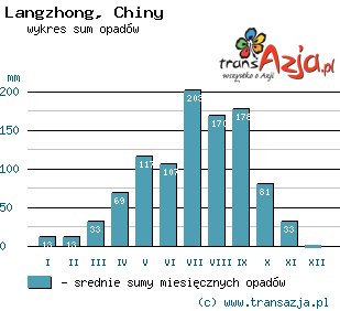 Wykres opadów dla: Langzhong, Chiny