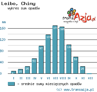 Wykres opadów dla: Leibo, Chiny