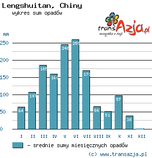 Wykres opadów dla: Lengshuitan, Chiny