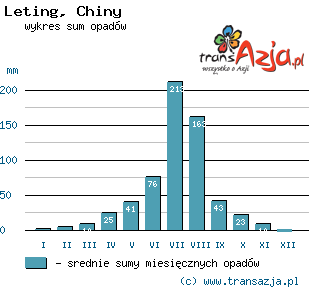 Wykres opadów dla: Leting, Chiny