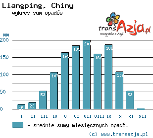 Wykres opadów dla: Liangping, Chiny