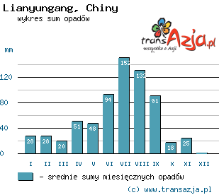Wykres opadów dla: Lianyungang, Chiny