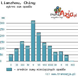 Wykres opadów dla: Lianzhou, Chiny