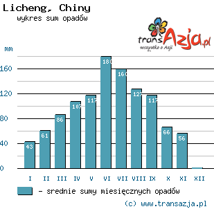 Wykres opadów dla: Licheng, Chiny