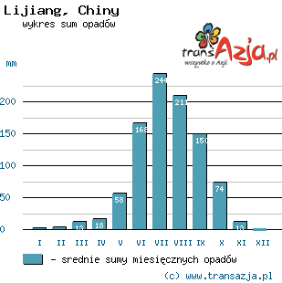 Wykres opadów dla: Lijiang, Chiny