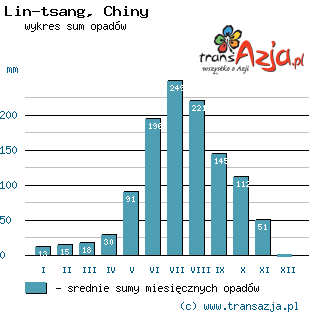 Wykres opadów dla: Lin-tsang, Chiny