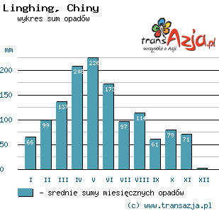 Wykres opadów dla: Linghing, Chiny