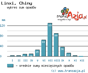 Wykres opadów dla: Linxi, Chiny