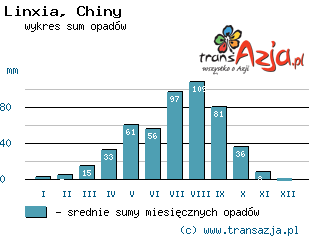 Wykres opadów dla: Linxia, Chiny
