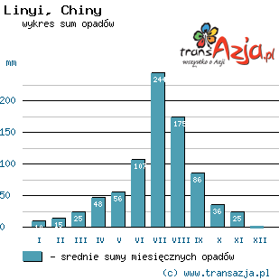 Wykres opadów dla: Linyi, Chiny