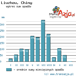 Wykres opadów dla: Liuzhou, Chiny