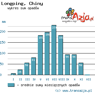 Wykres opadów dla: Longping, Chiny