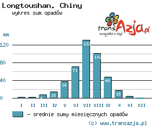 Wykres opadów dla: Longtoushan, Chiny