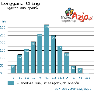 Wykres opadów dla: Longyan, Chiny