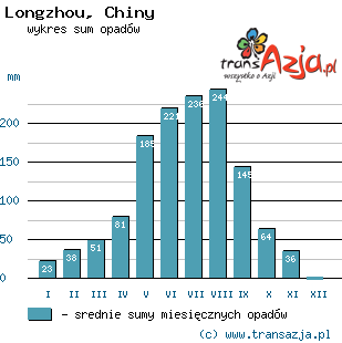 Wykres opadów dla: Longzhou, Chiny