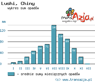 Wykres opadów dla: Lushi, Chiny