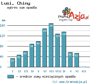Wykres opadów dla: Lusi, Chiny