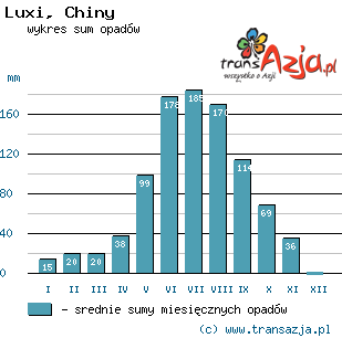Wykres opadów dla: Luxi, Chiny