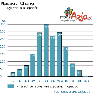 Wykres opadów dla: Macau, Chiny