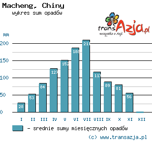 Wykres opadów dla: Macheng, Chiny