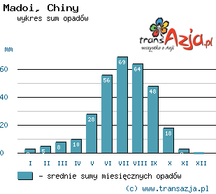 Wykres opadów dla: Madoi, Chiny
