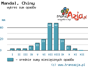 Wykres opadów dla: Mandal, Chiny
