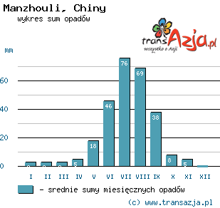 Wykres opadów dla: Manzhouli, Chiny