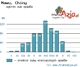 Wykres opadów dla: Mawu, Chiny